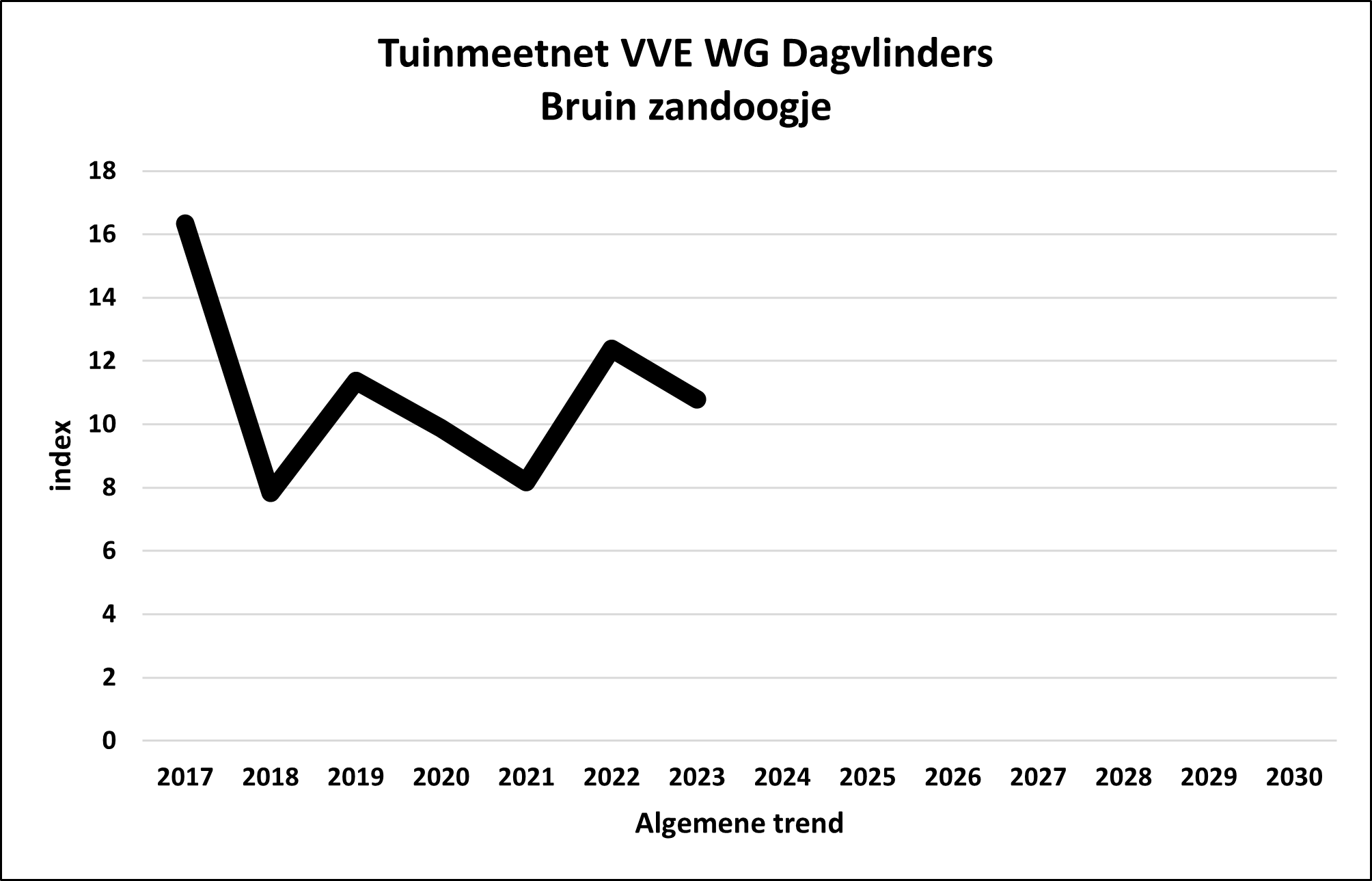 Algemene trend Bruin
                                            zandoogje Tuinmeetnet,
                                            Overall trend Meadow brown
                                            Garden monitoring network